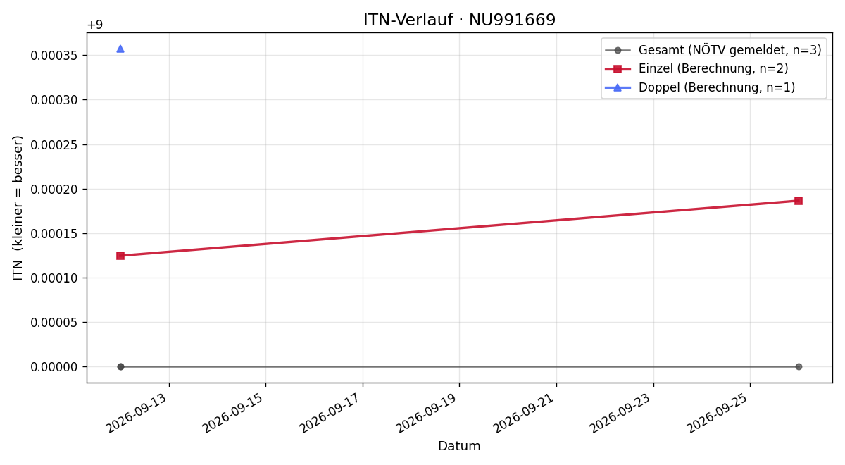 ITN-Verlauf Michal Havas