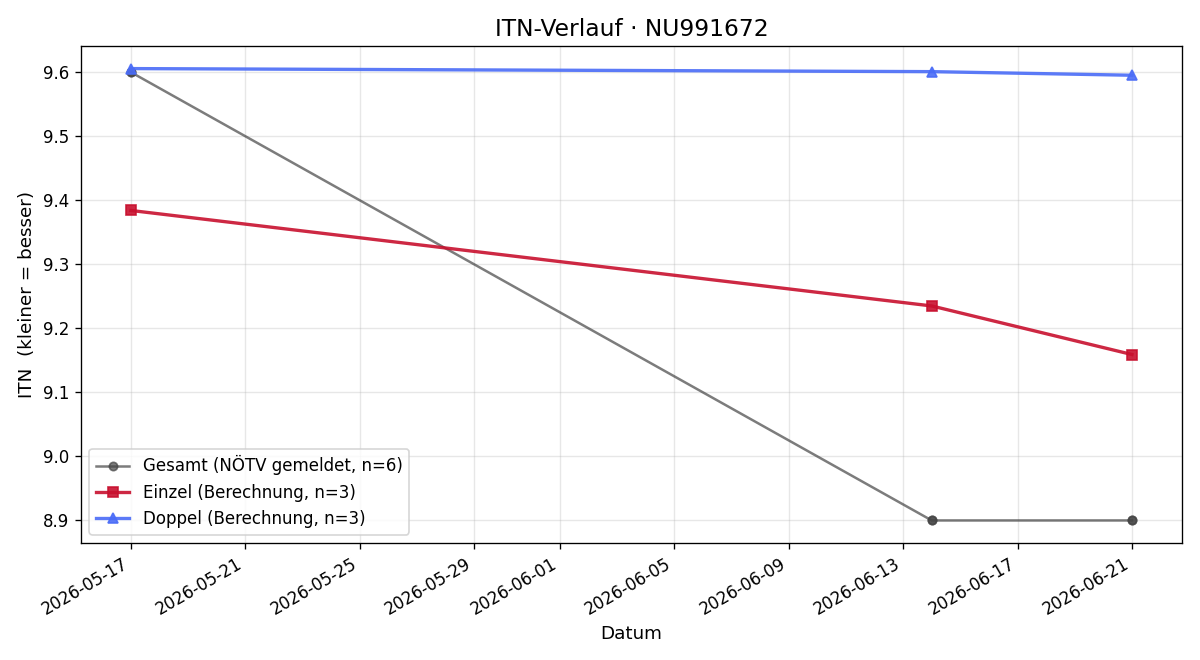 ITN-Verlauf Mo Berka