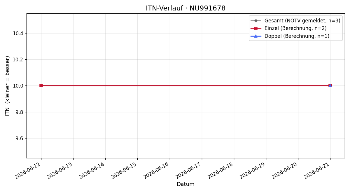ITN-Verlauf Matteo Seifter