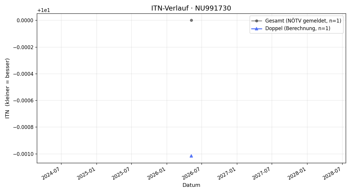 ITN-Verlauf Nina Tuma
