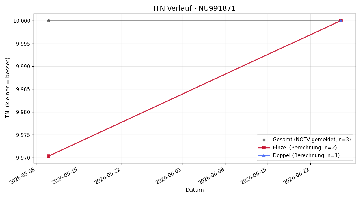 ITN-Verlauf Valentin Bernroitner