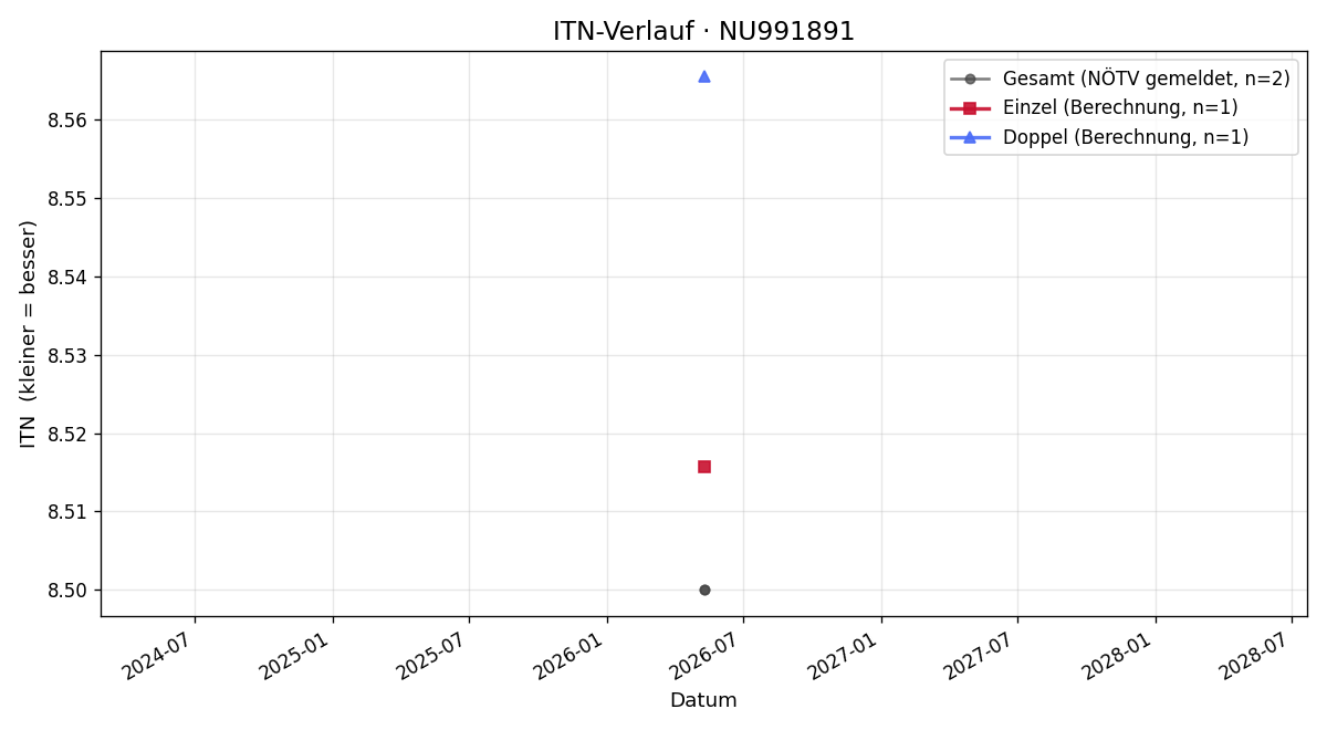 ITN-Verlauf Stefan Posch