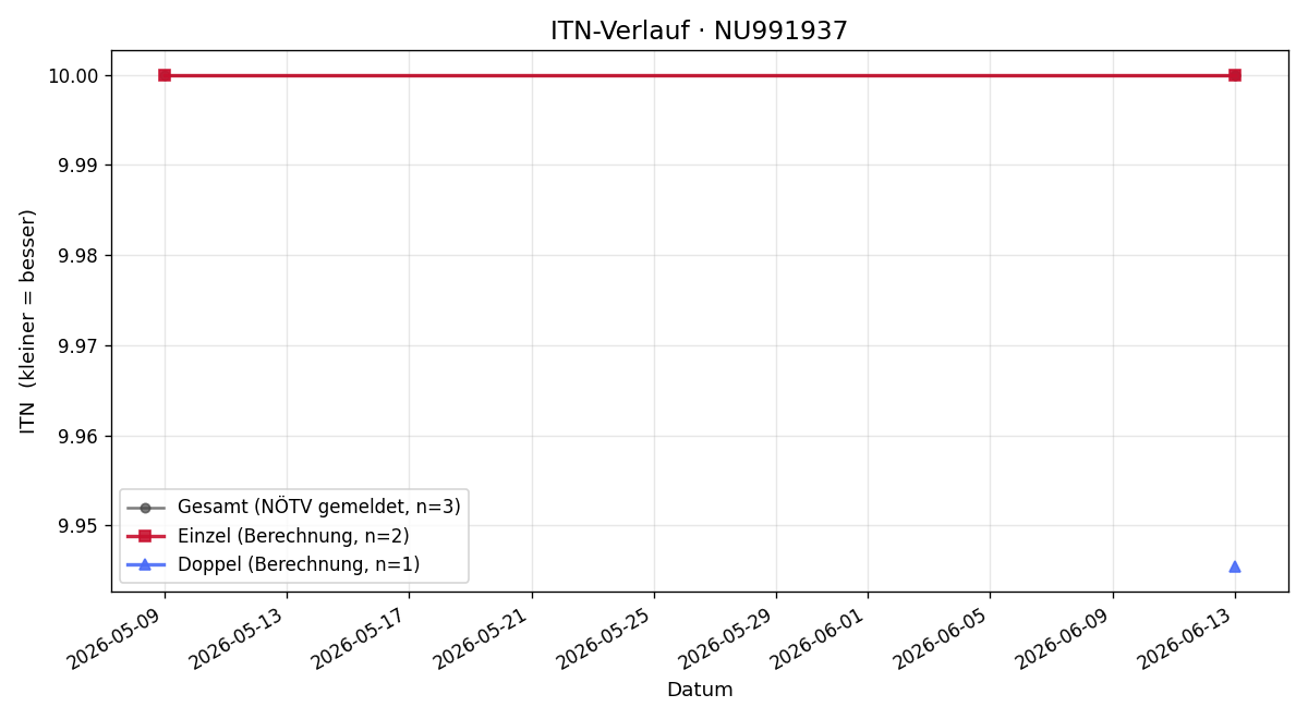 ITN-Verlauf Konstantin Müllner