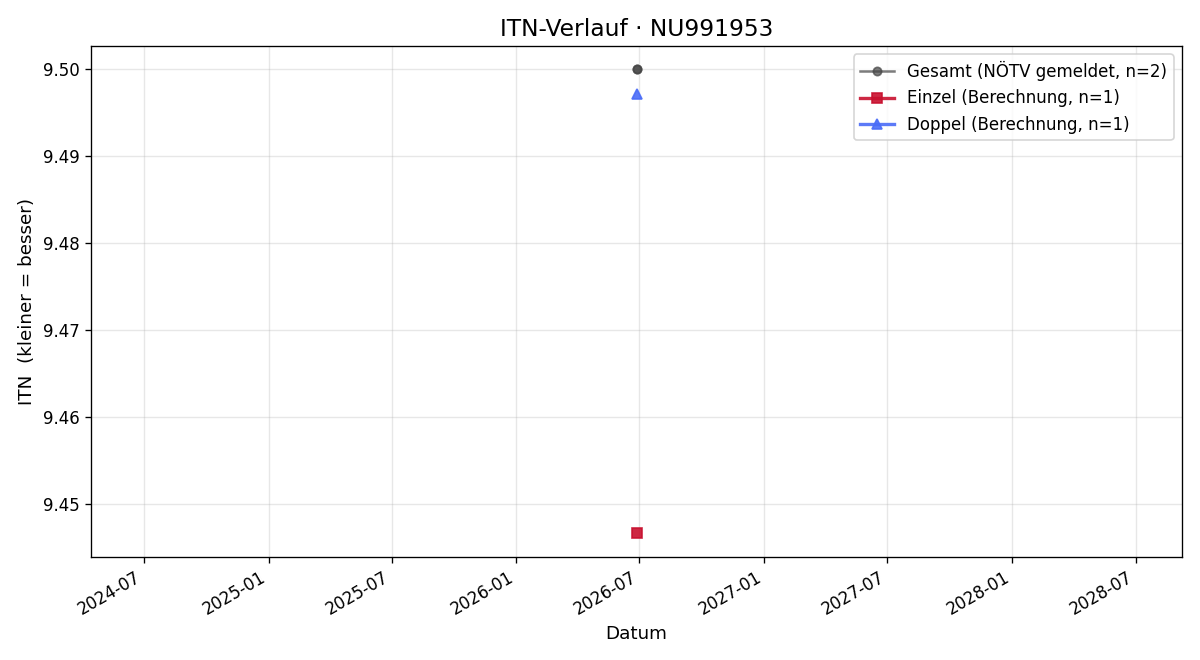 ITN-Verlauf Julius Frank