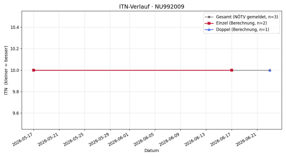 ITN-Verlauf Constantin Weingartner