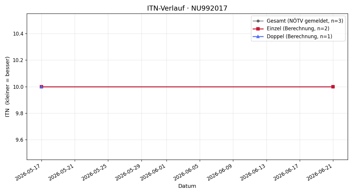 ITN-Verlauf Tim Hartlauer