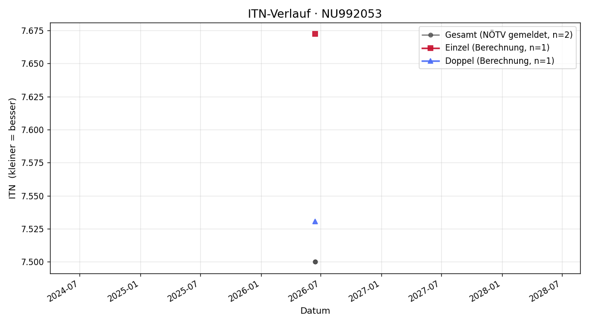 ITN-Verlauf Thomas Steiner