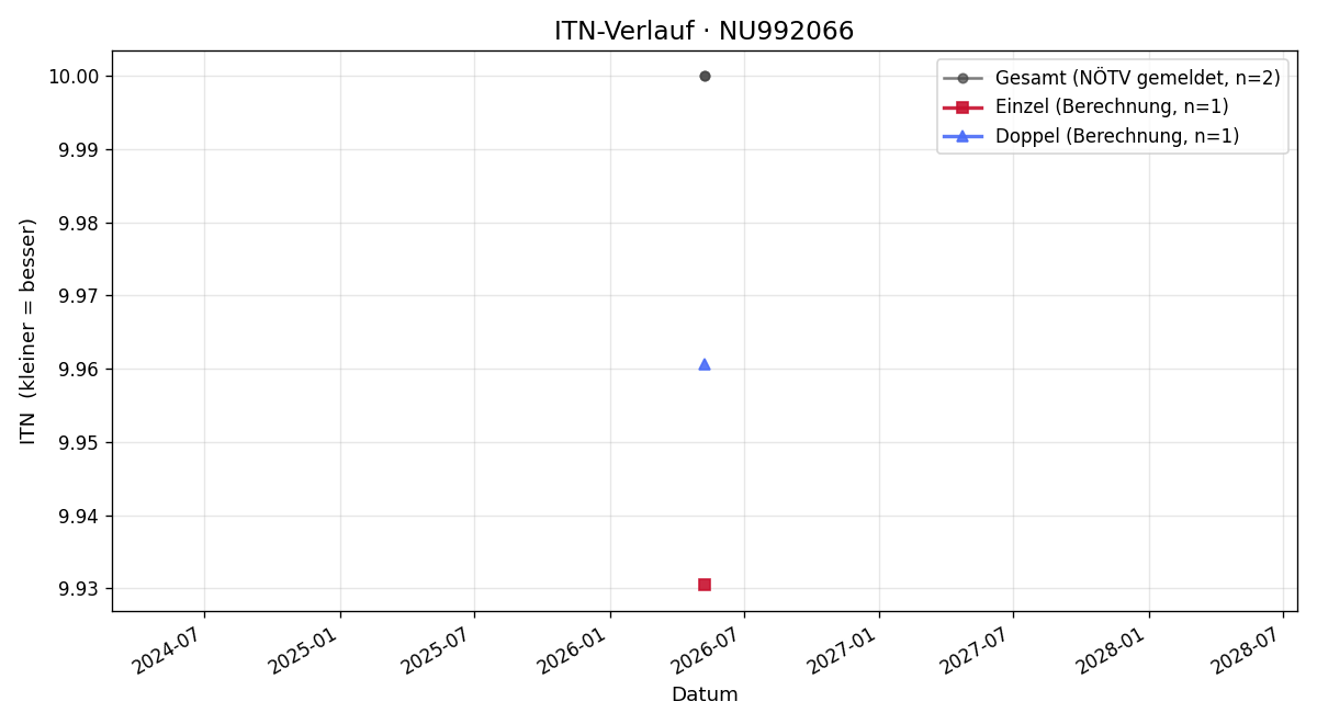 ITN-Verlauf Christopher Müller
