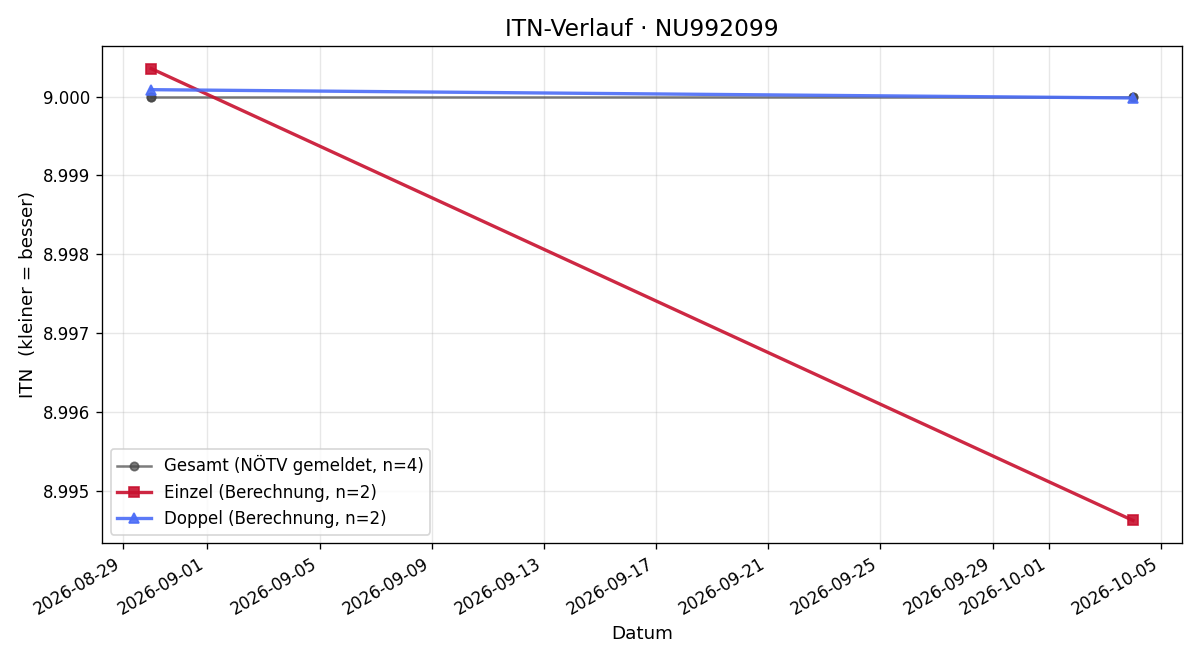 ITN-Verlauf Thomas Schönleitner
