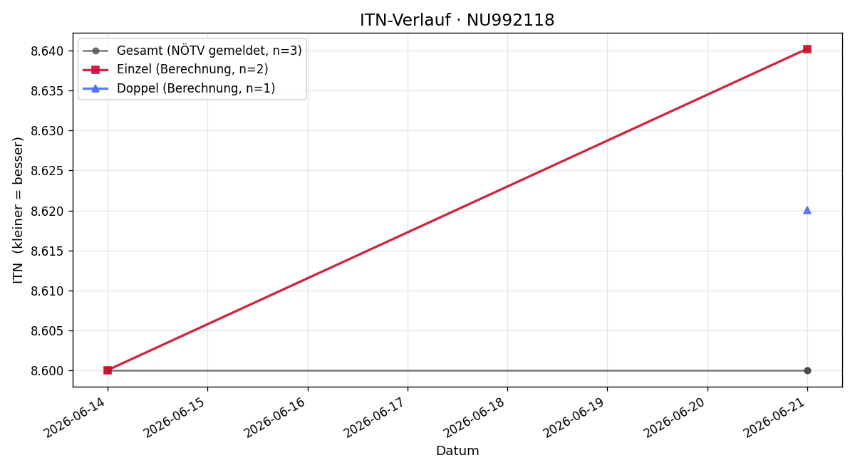 ITN-Verlauf Simon Knall