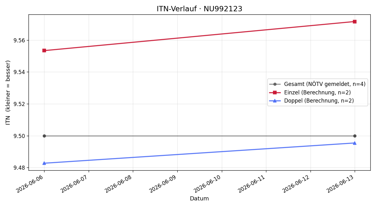 ITN-Verlauf Babara Sibrawa