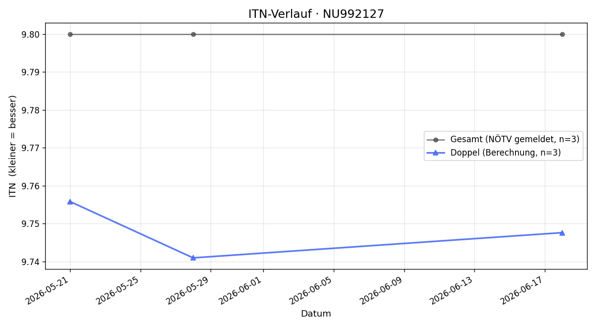 ITN-Verlauf Walter Epp