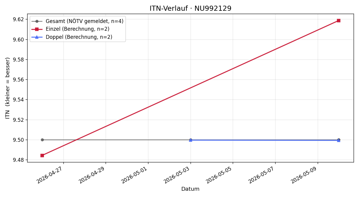 ITN-Verlauf Dominik Jovanovic