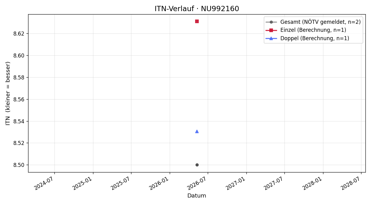 ITN-Verlauf Werner Zwickelstorfer