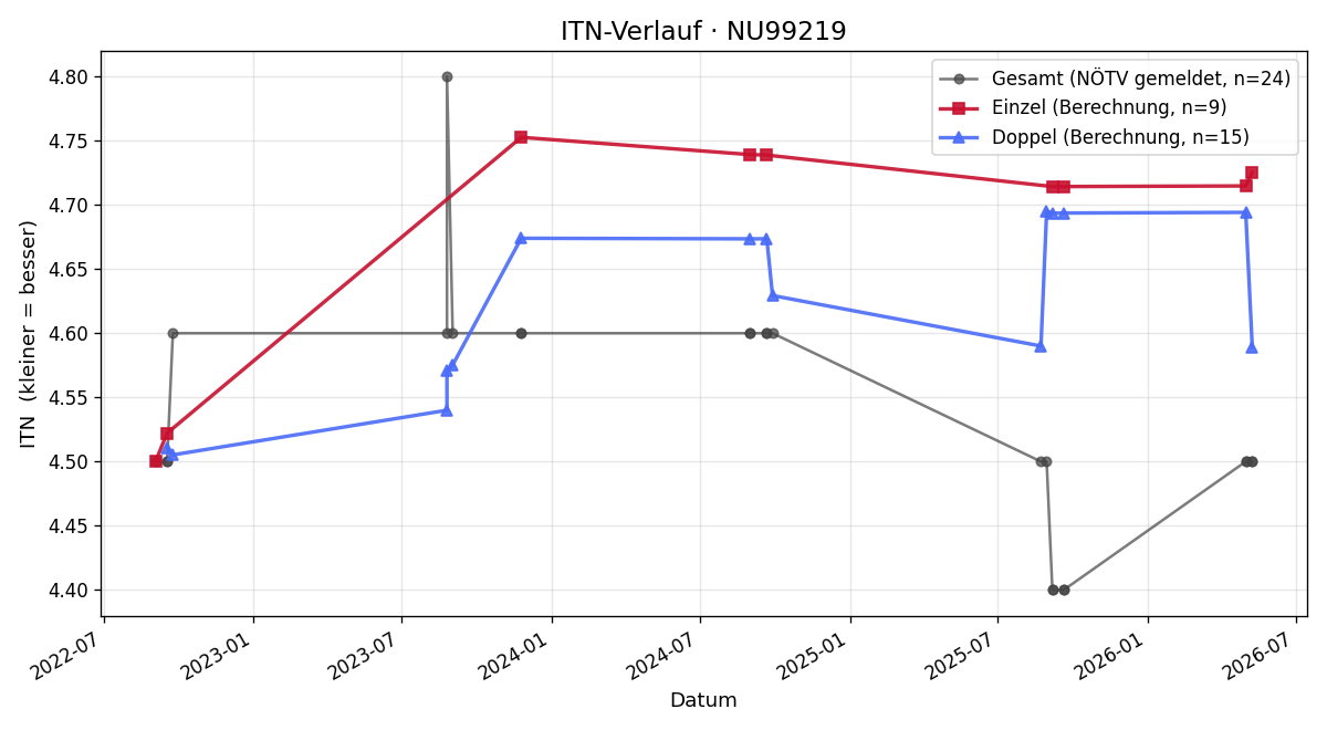 ITN-Verlauf Severin Türk