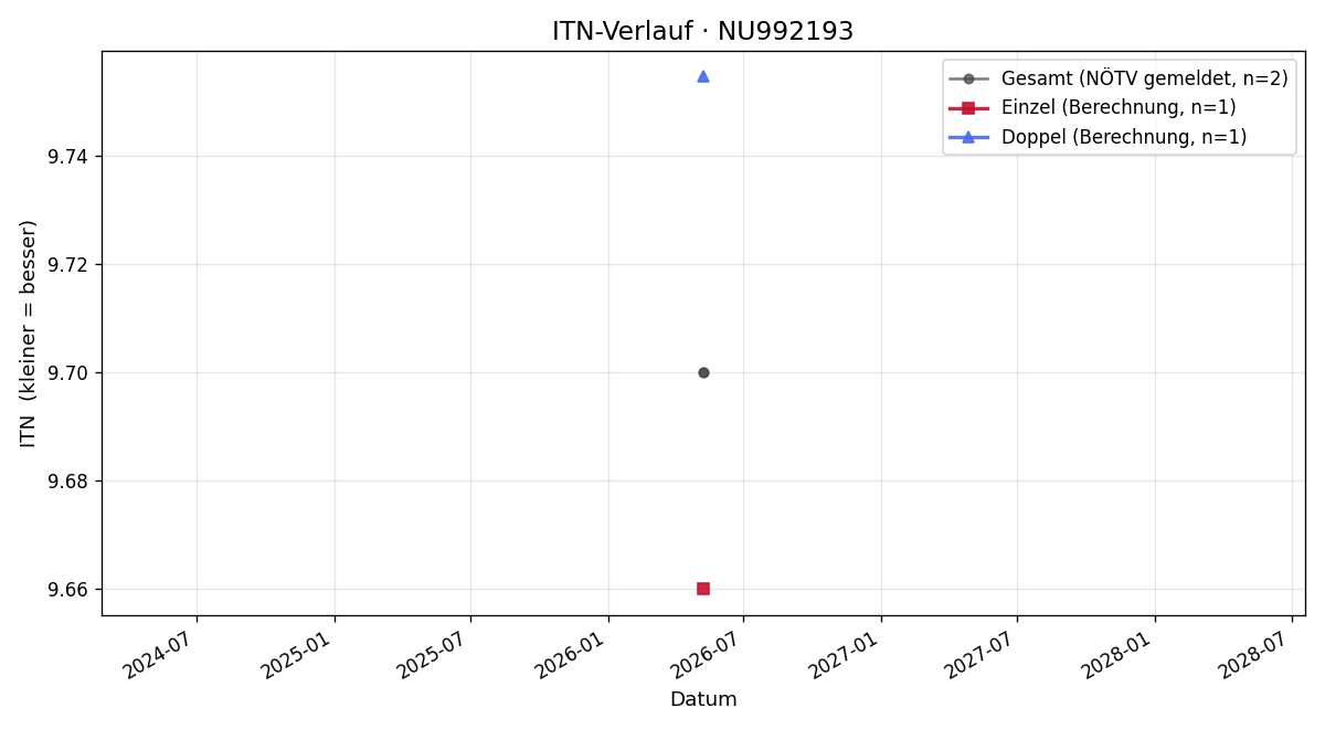 ITN-Verlauf Felix Lagler
