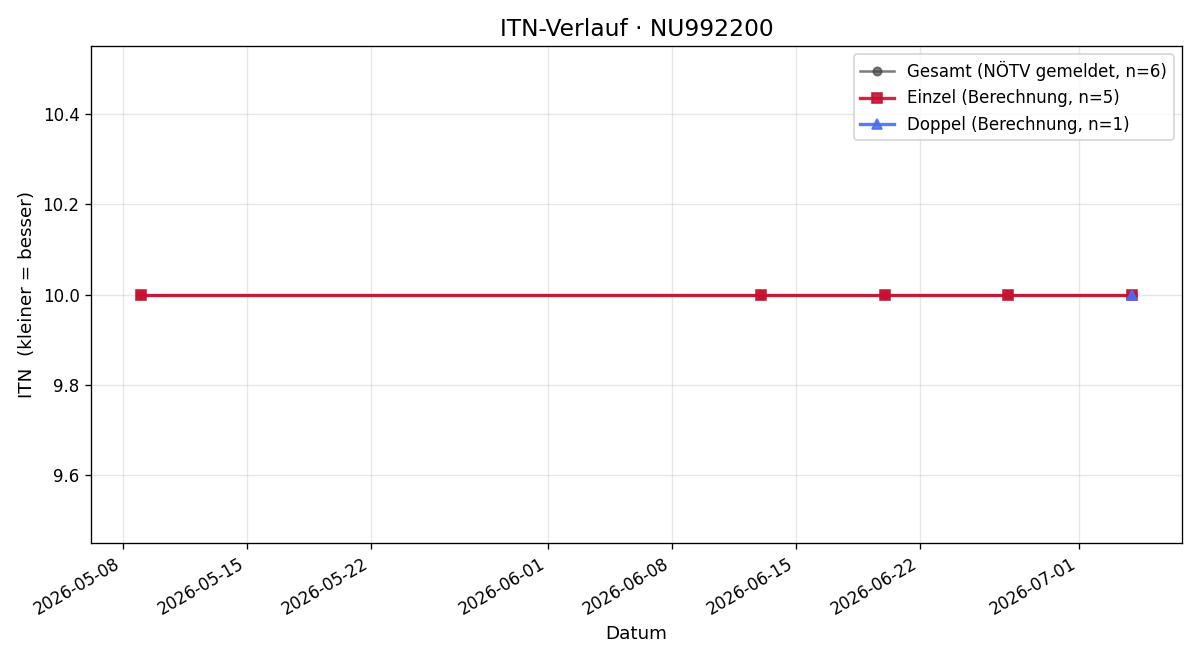 ITN-Verlauf Carina Traint