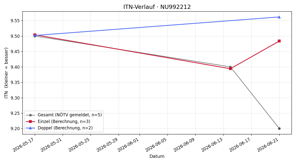 ITN-Verlauf Lorenzo Wunderl
