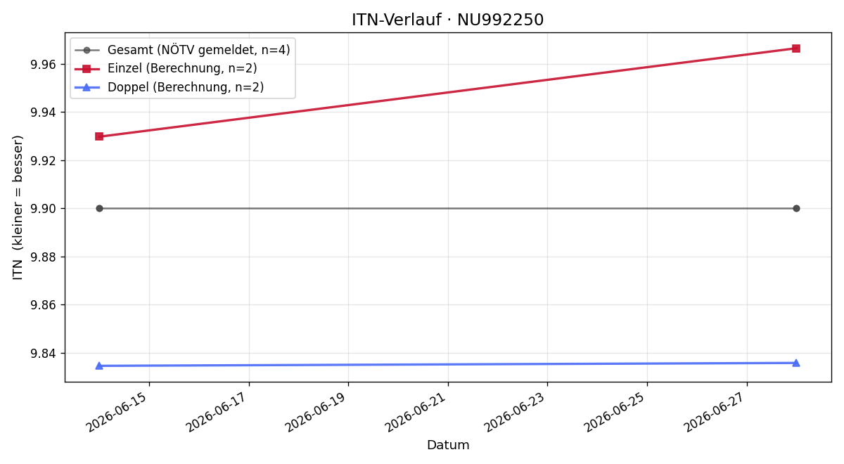 ITN-Verlauf Yotam Stoliarevsky