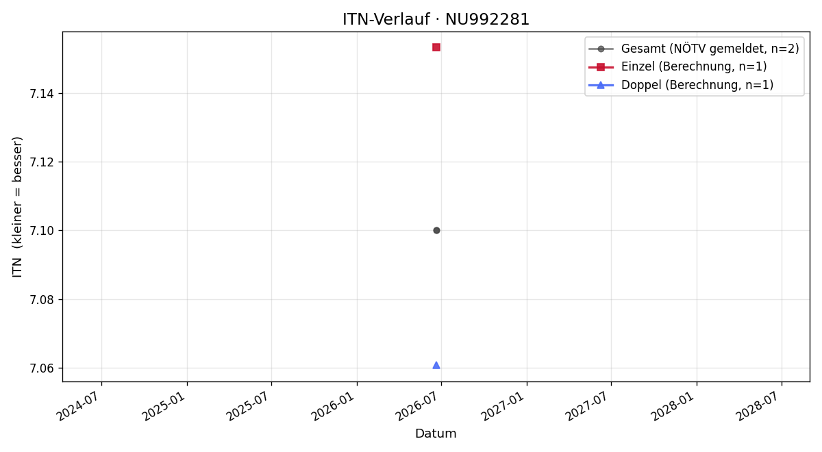 ITN-Verlauf Mayrhofer Maximilian