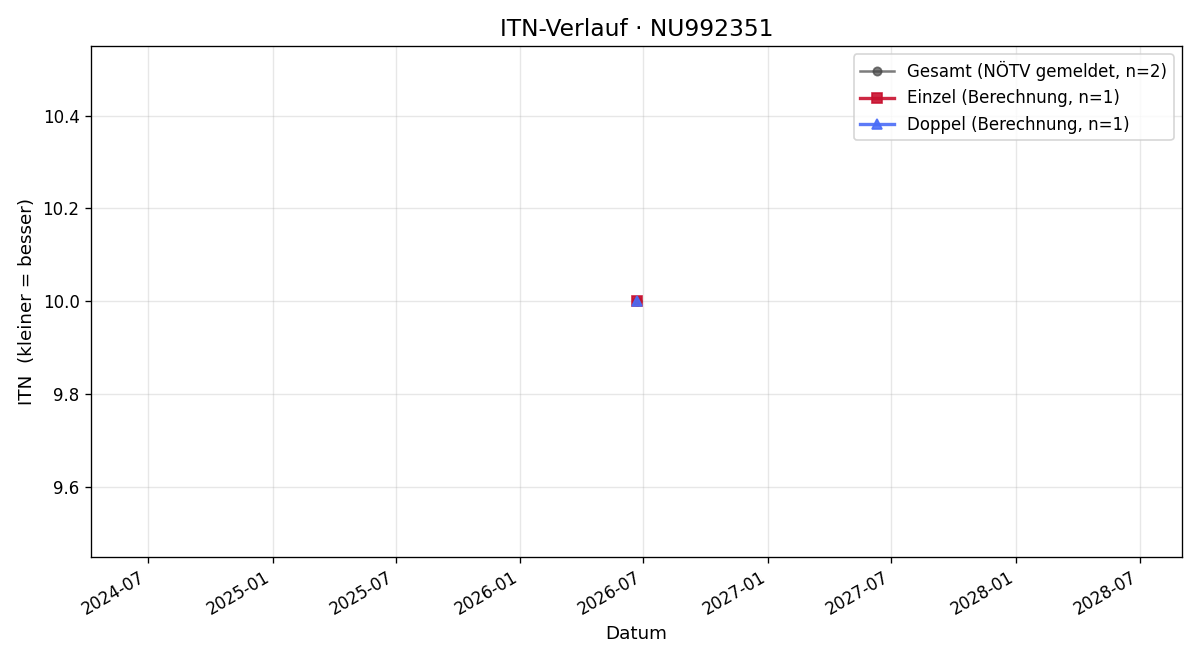 ITN-Verlauf Amadeo Bürbaumer