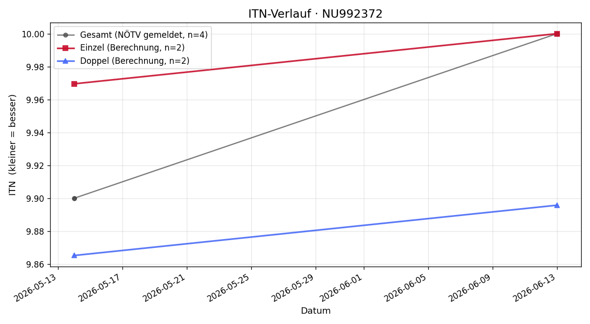 ITN-Verlauf Alexander-Harald-Karl Strassner