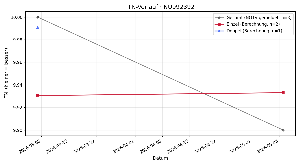 ITN-Verlauf Alexandra Gürtler