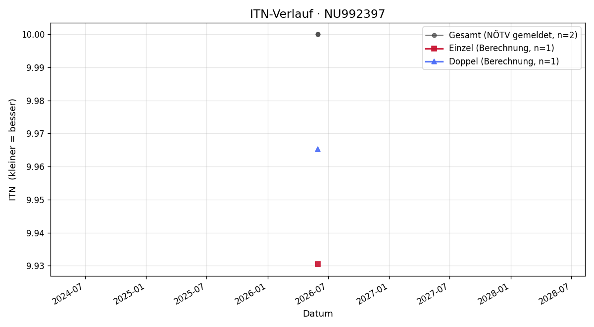 ITN-Verlauf Tobias Joni