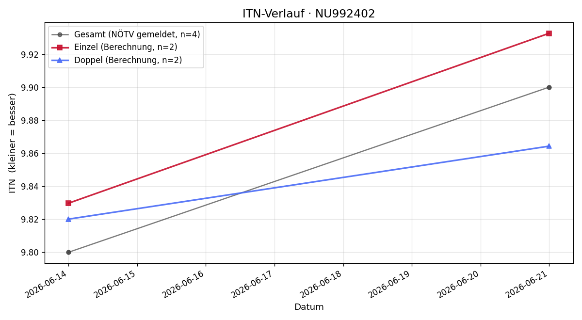 ITN-Verlauf Lisa Boigner