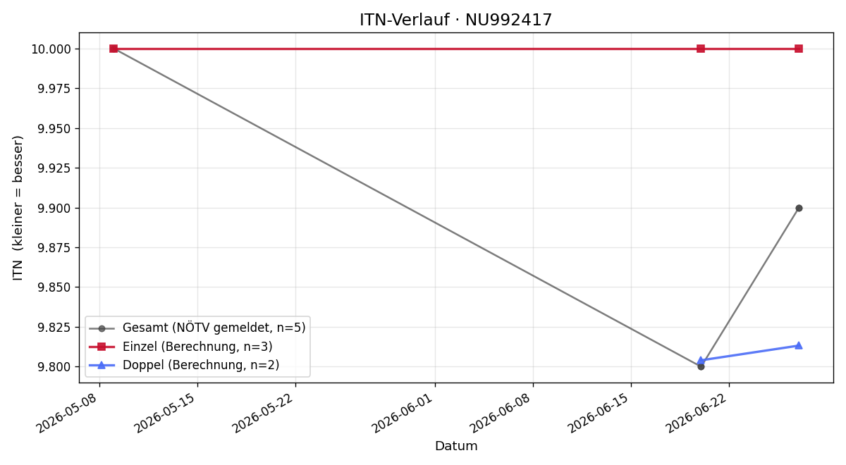 ITN-Verlauf Manuela Mader