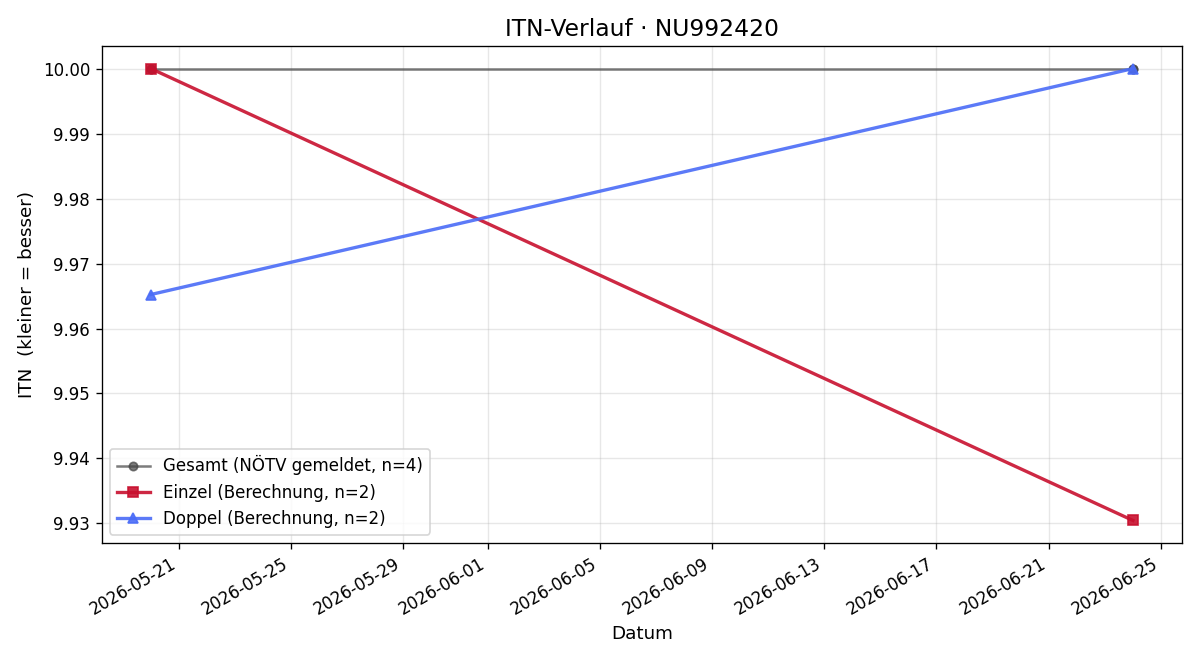 ITN-Verlauf Alexander Mitgutsch