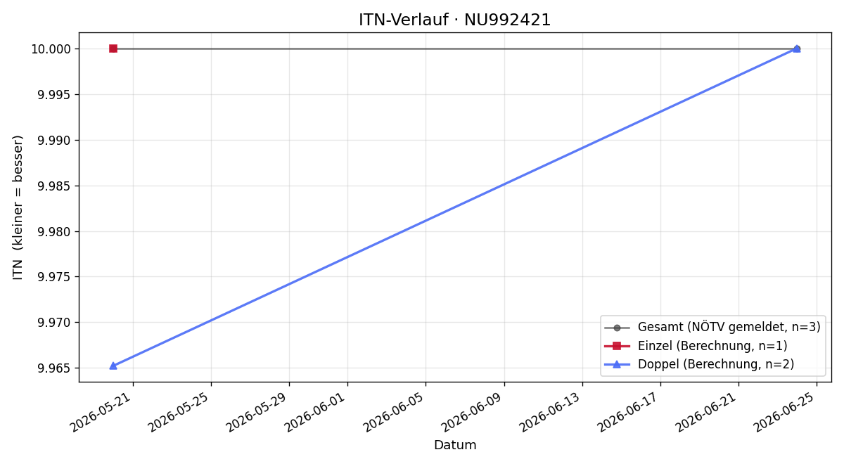 ITN-Verlauf Josef Fischer