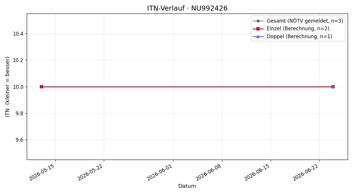 ITN-Verlauf Bruno Fasching
