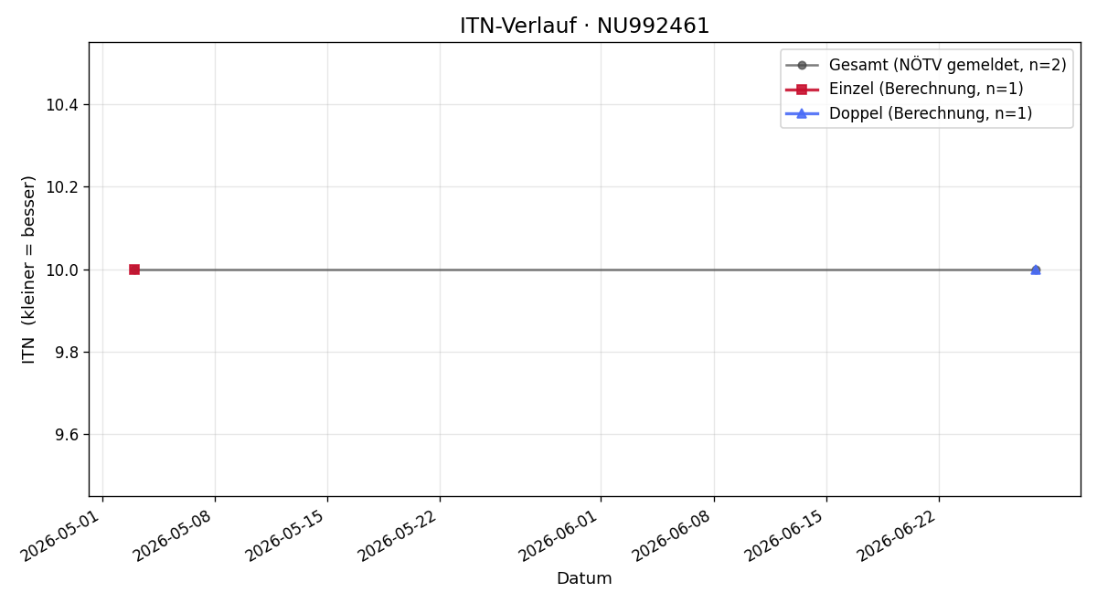 ITN-Verlauf Sam Siller