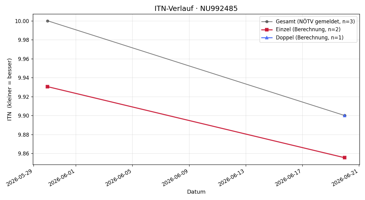 ITN-Verlauf Linda Sukup Kaderka