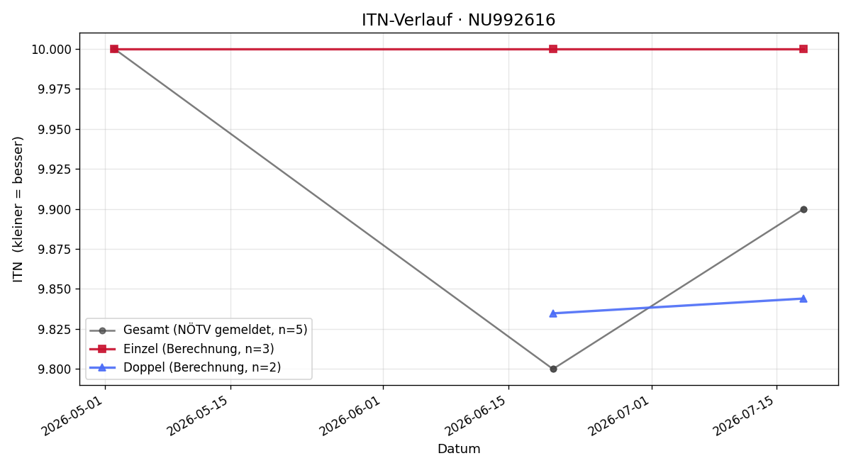 ITN-Verlauf Alexandra Vasileva Yosifova