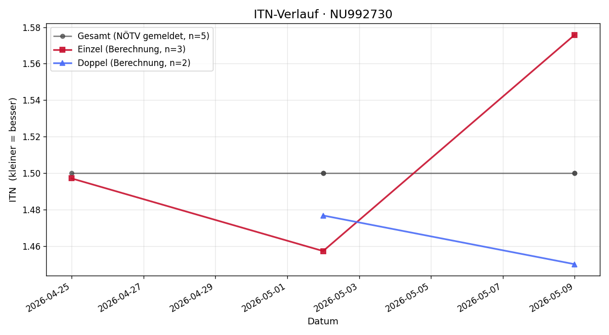 ITN-Verlauf Noel Larwig