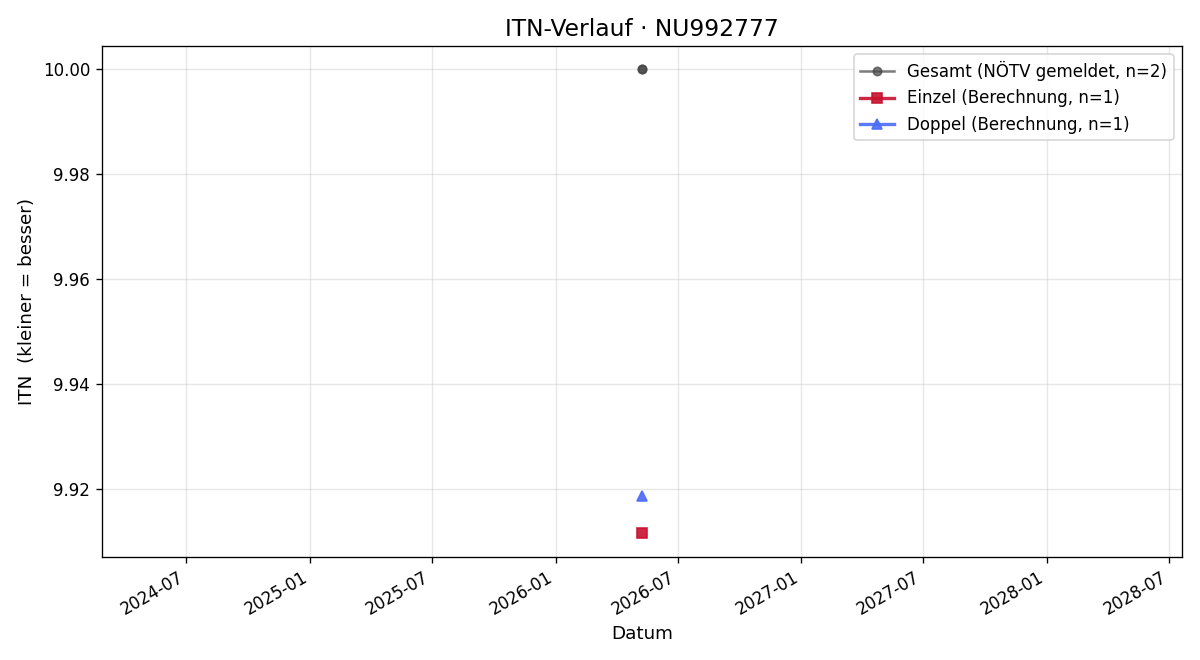 ITN-Verlauf Ema Zulic