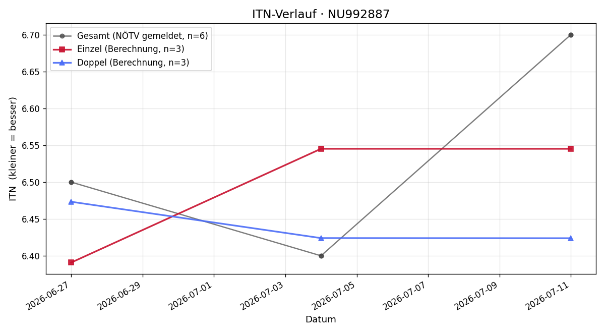 ITN-Verlauf Rodrigo Diaz Flores