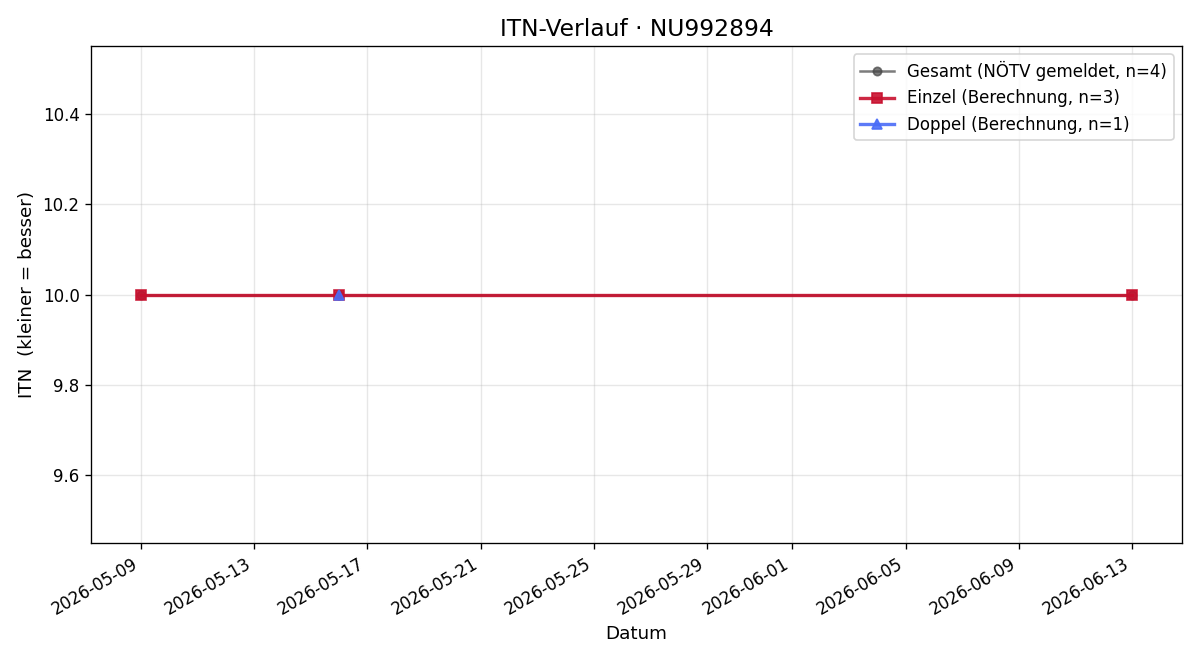 ITN-Verlauf Mirela Dedic