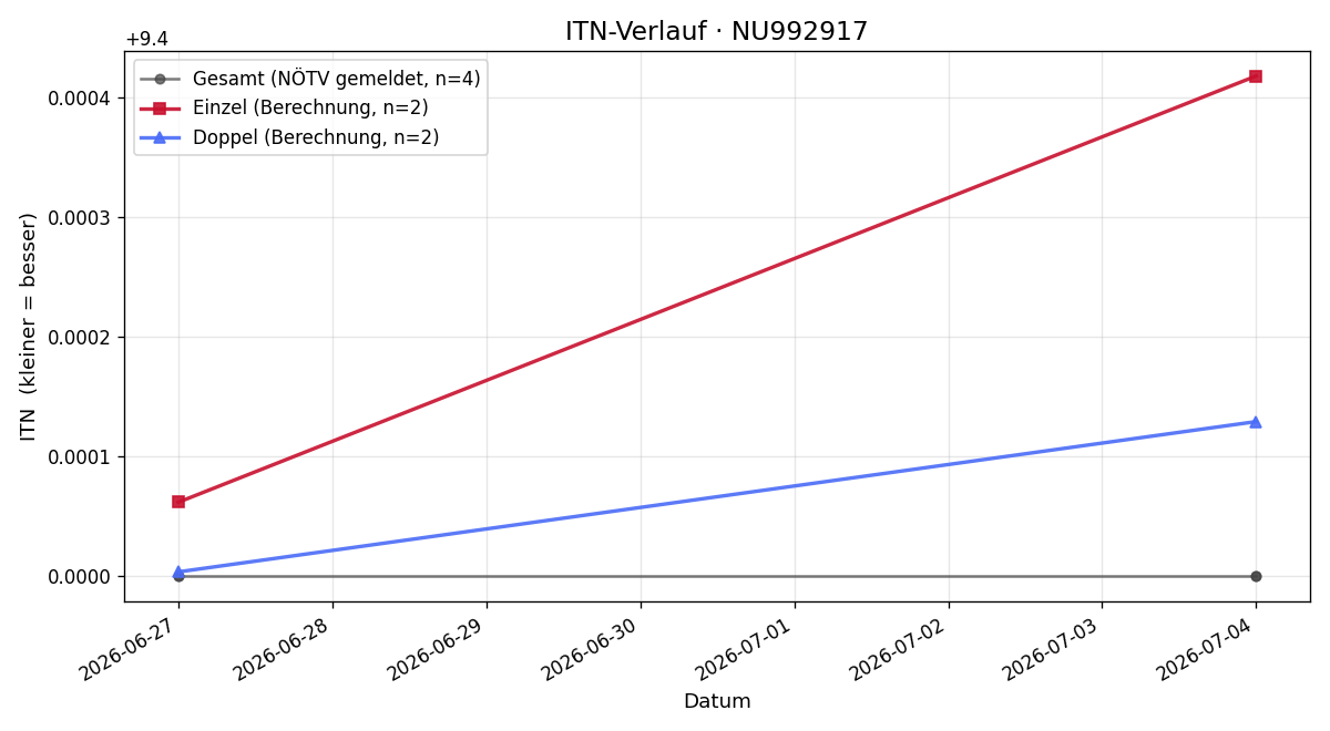 ITN-Verlauf Nils Flatz