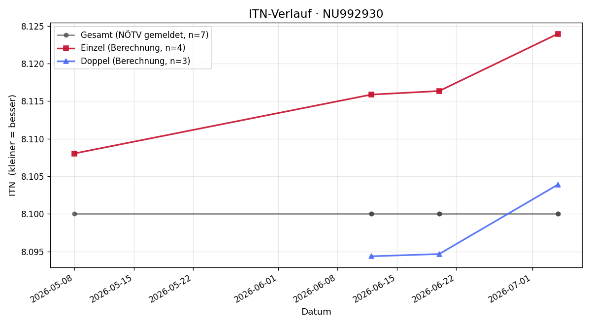 ITN-Verlauf Maximilian Schauer