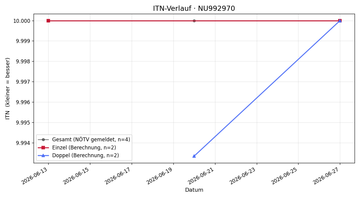 ITN-Verlauf Theresa Donner