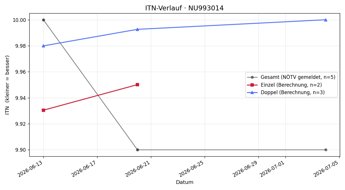 ITN-Verlauf Vincent Gutschi