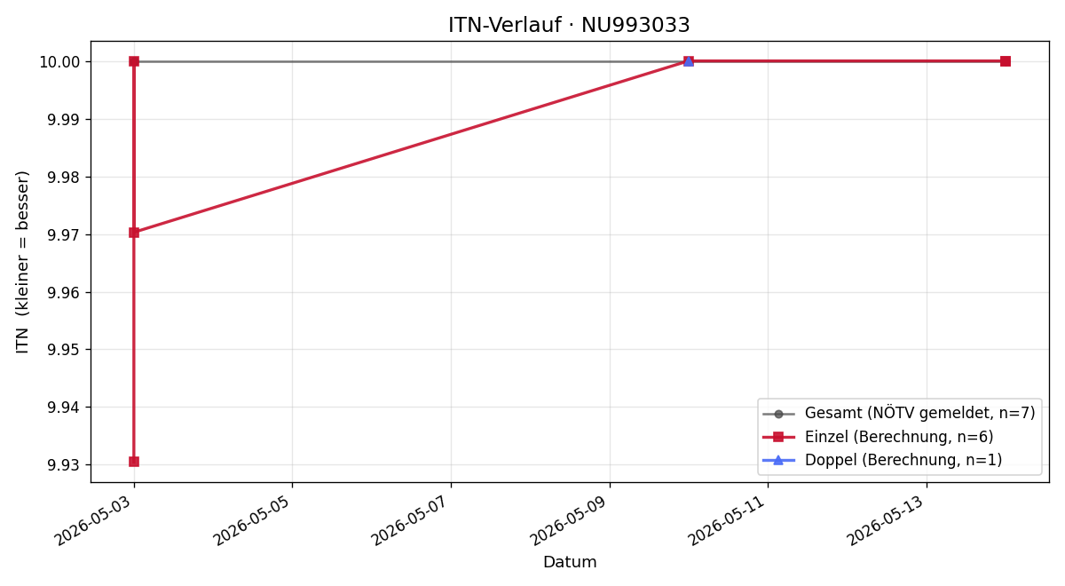 ITN-Verlauf Carola Hermann