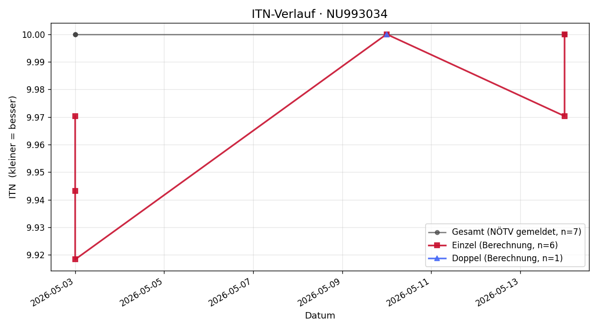 ITN-Verlauf Paul Huber