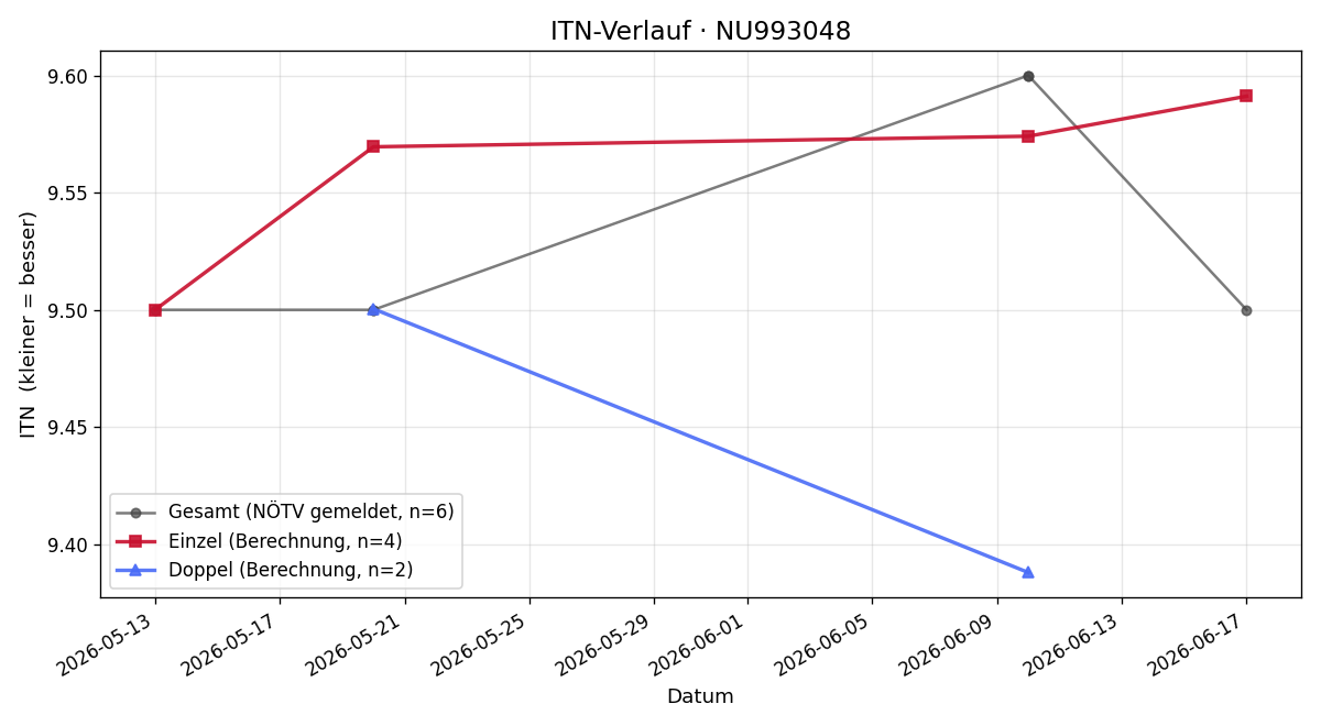 ITN-Verlauf Erwin Wammerl