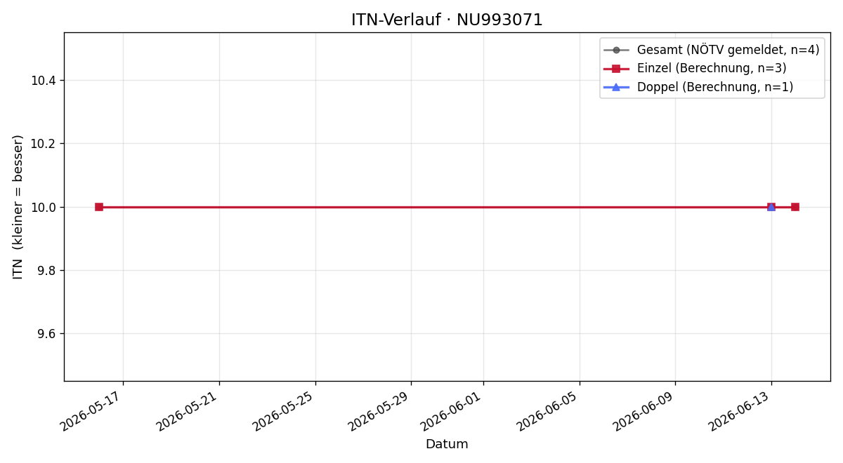ITN-Verlauf Erik Groß