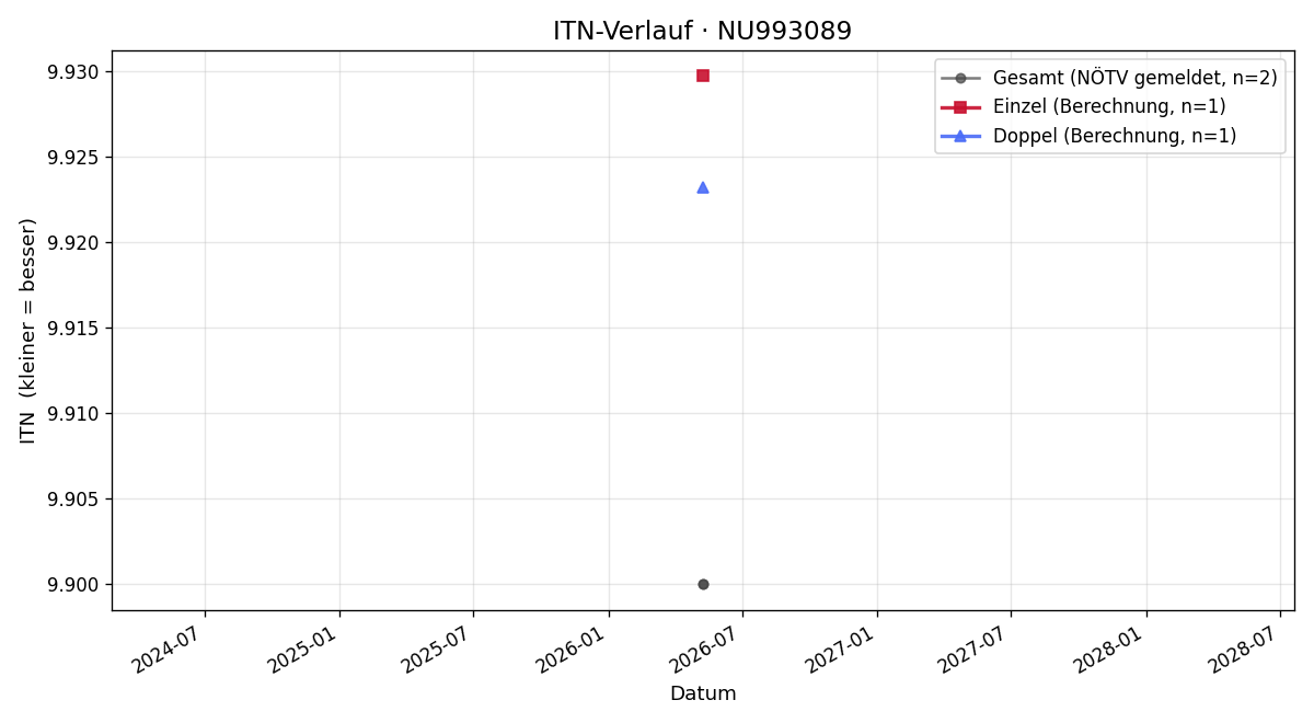 ITN-Verlauf Tobias Laber