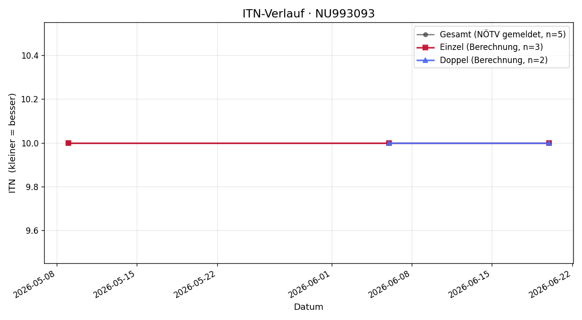 ITN-Verlauf Nico Dallinger